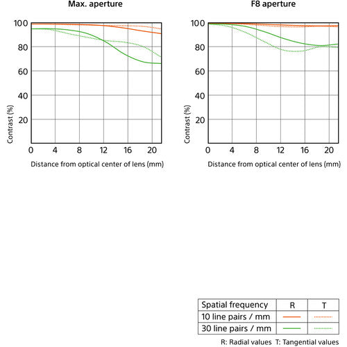 Sony FE 35mm F1.4 GM Full-frame Large-aperture Wide Angle G Master Lens