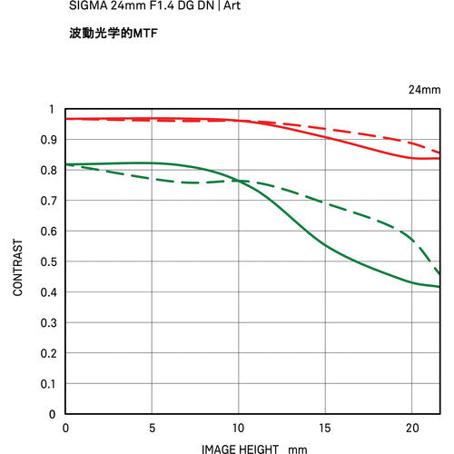 Sigma 24mm f/1.4 DG DN Art Lens for Sony E