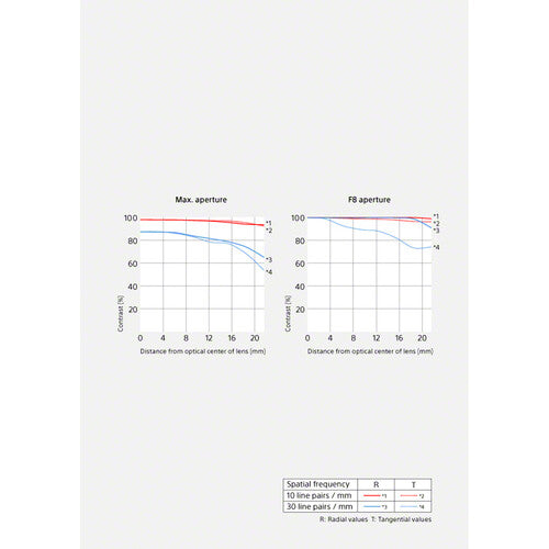 Sony FE 50mm F1.4 GM Lens