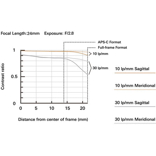 Tamron 24mm f/2.8 Di III OSD M 1:2 Lens for Sony