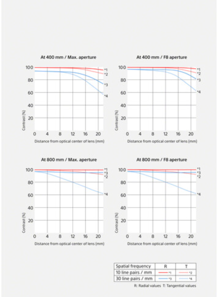 Sony FE 400-800mm f/6.3-8 G OSS