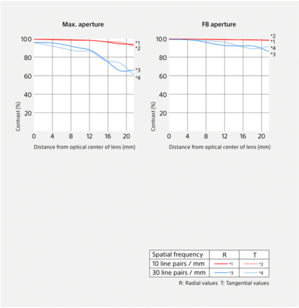 Sony FE 16mm f/1.8 G