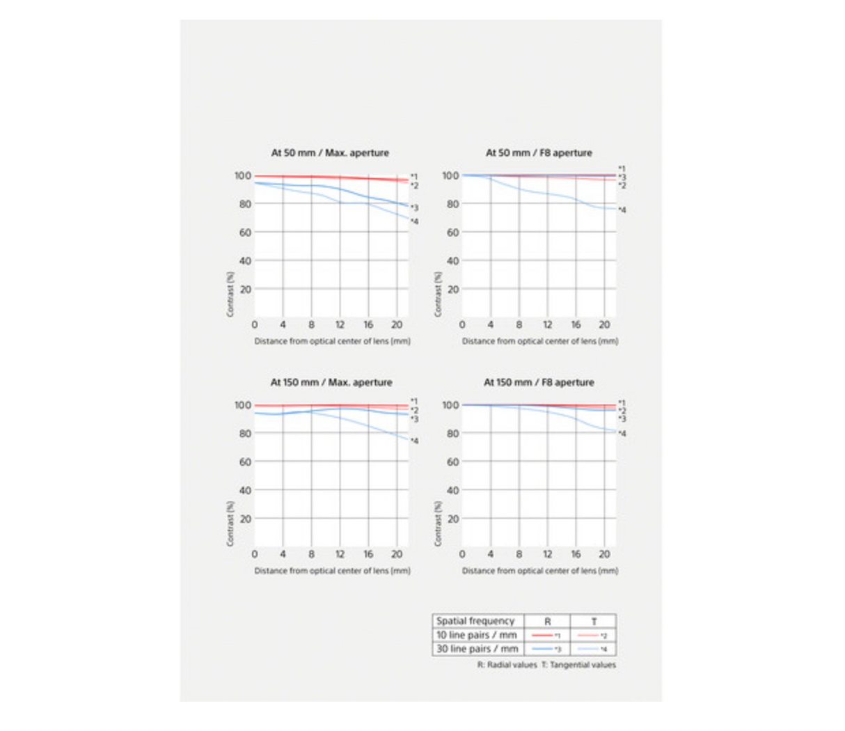 Sony FE 50-150mm f/2 GM Lens (Sony E)
