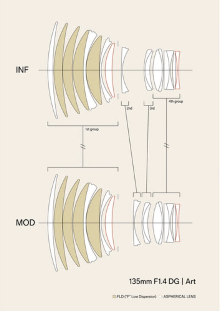 Sigma 135mm F1.4 DG Art for L Mount