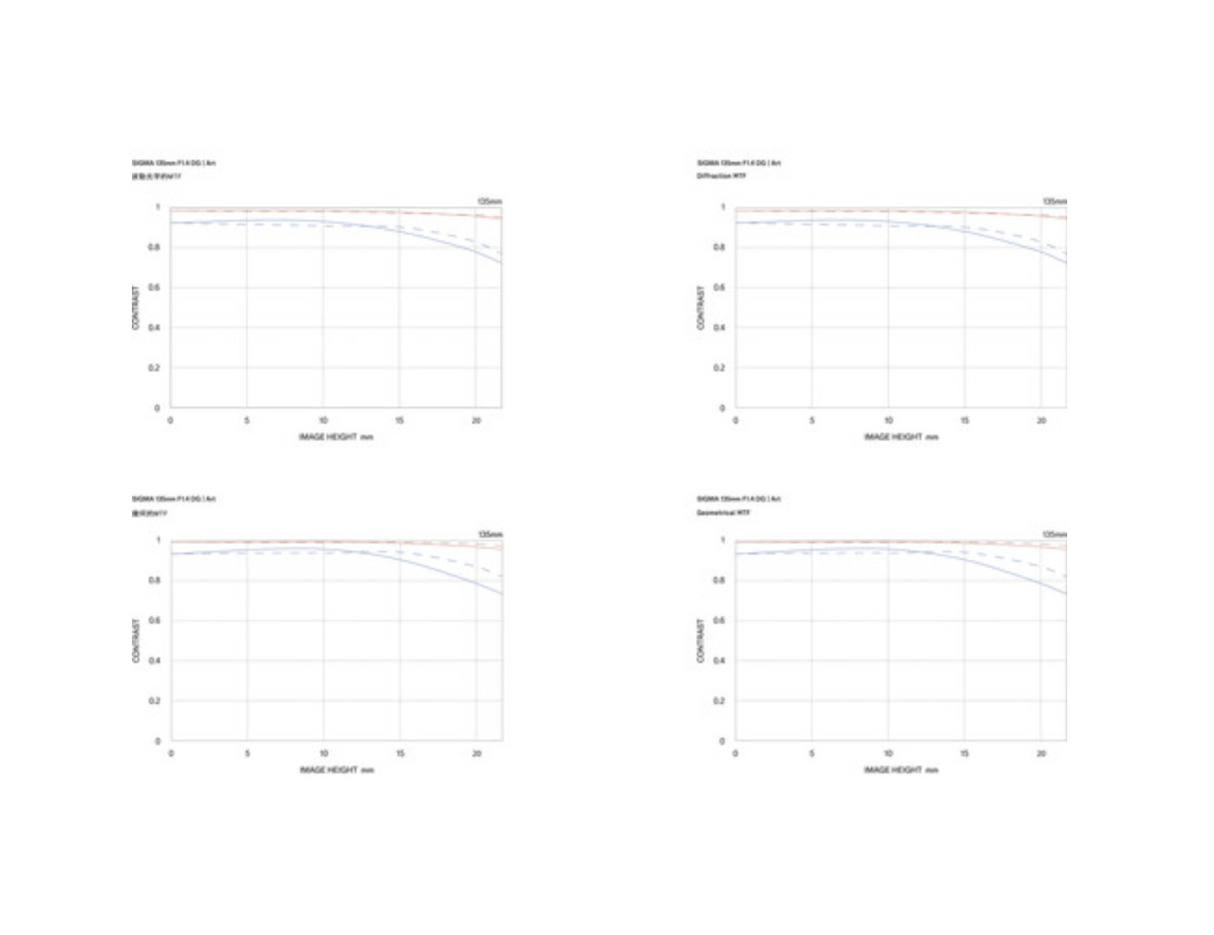 Sigma 135mm F1.4 DG Art for L Mount