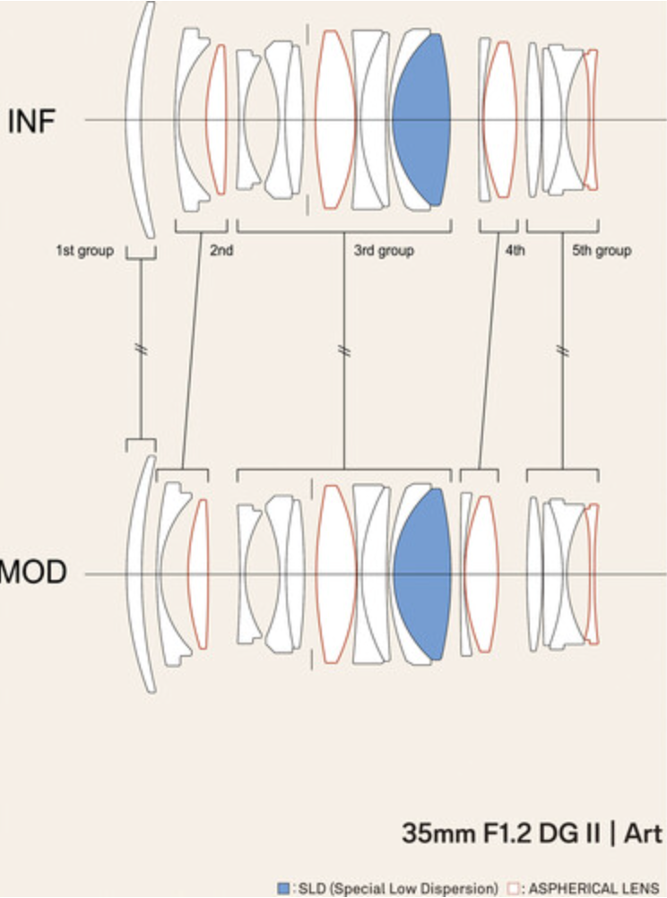 Sigma 35mm F1.2 DG II  Art for L Mount