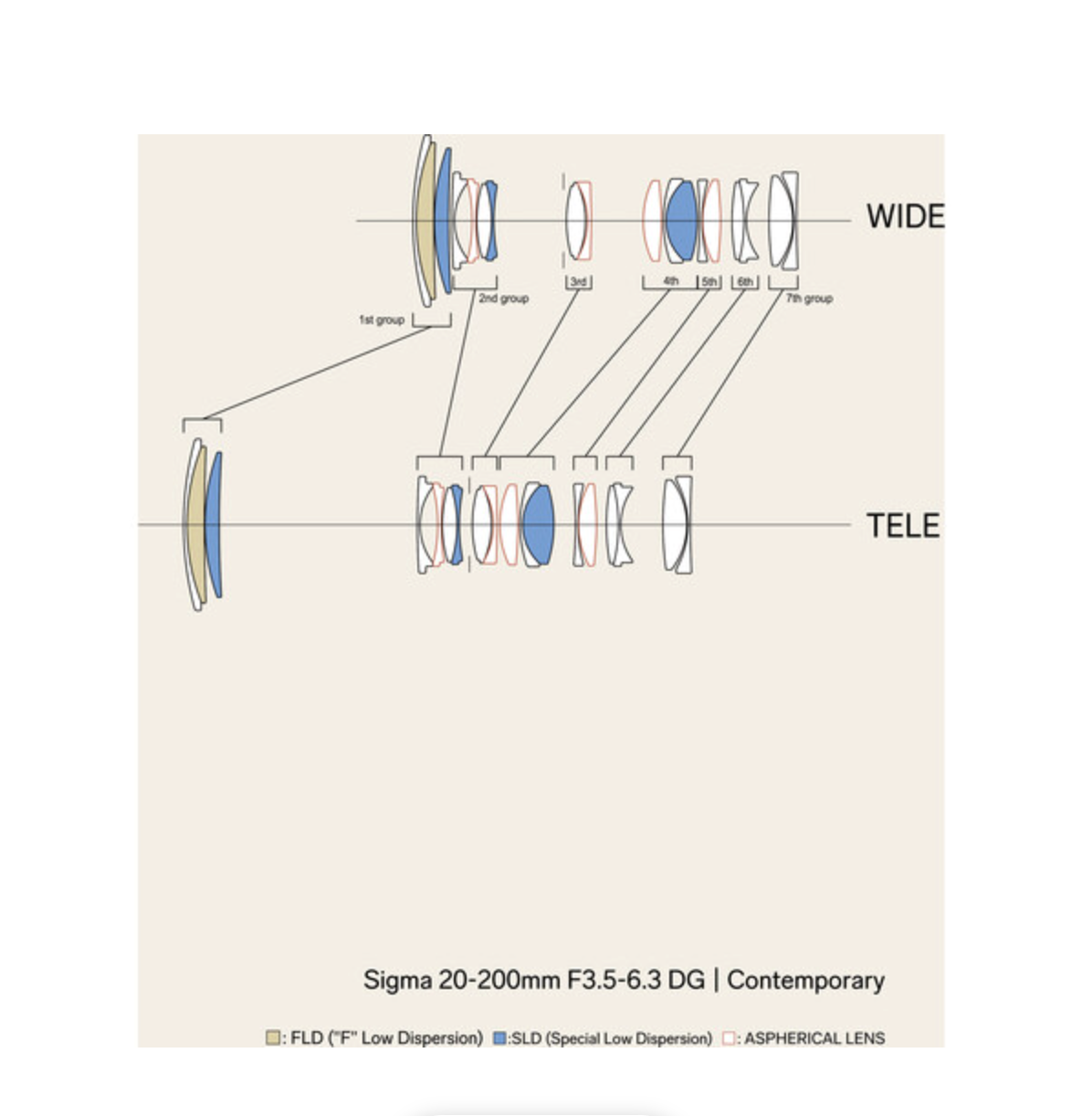 Sigma 20-200mm F3.5-6.3 DG Contemporary Lens for L Mount