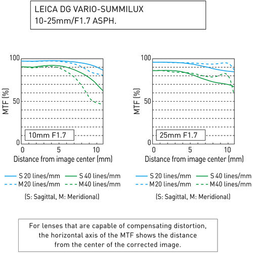 Panasonic Leica DG Vario-Summilux 10-25mm f/1.7 ASPH. Lens