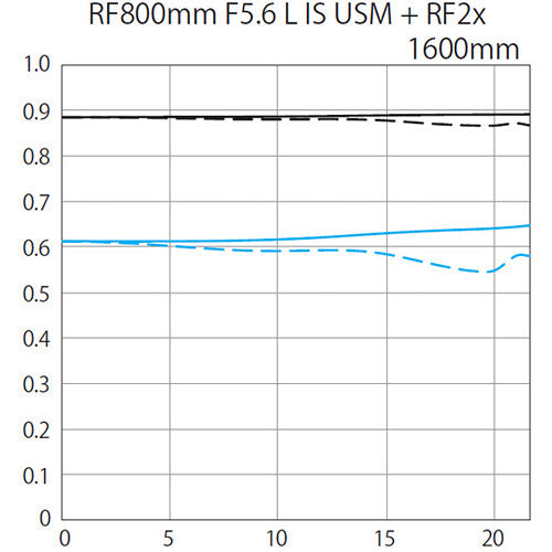 Canon RF 800mm f/5.6 L IS USM Lens