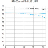 Canon RF 800mm f/5.6 L IS USM Lens