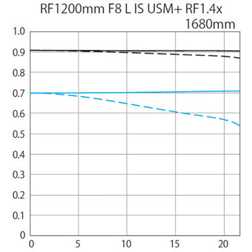 Canon RF 1200mm f/8 L IS USM Lens