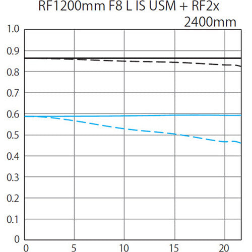 Canon RF 1200mm f/8 L IS USM Lens