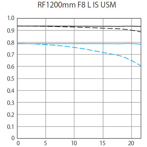 Canon RF 1200mm f/8 L IS USM Lens