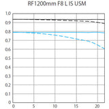 Canon RF 1200mm f/8 L IS USM Lens