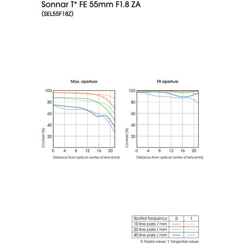 Sony Sonnar T* FE 55mm f/1.8 ZA Lens