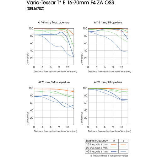 Sony Vario-Tessar T* E 16-70mm f/4 ZA OSS Lens