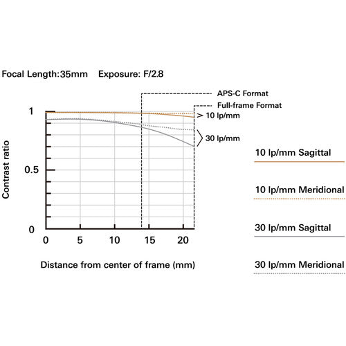 Tamron 35mm f/2.8 Di III OSD M 1:2 Lens for Sony E