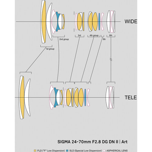 Sigma 24-70MM F2.8 DG DN II ART for Sony E