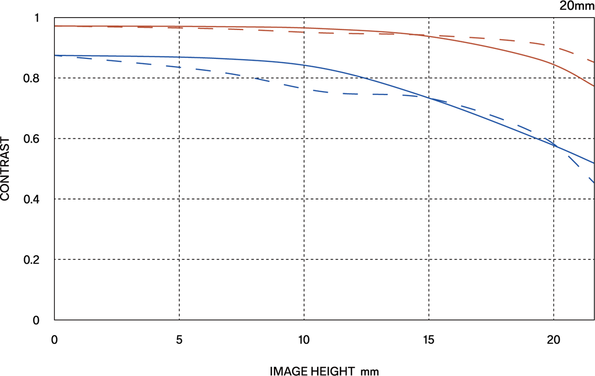 Sigma 20-60mm F2.8-4 DG | Contemporary Lens
