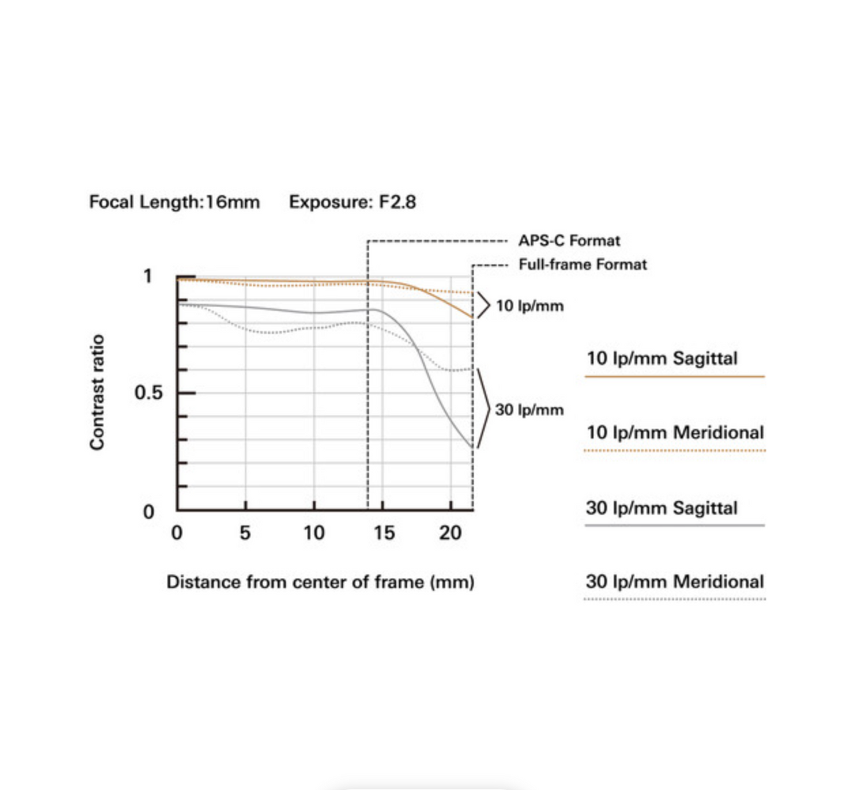 TAMRON 16-30mm F/2.8 Di III VXD G2  for SONY E