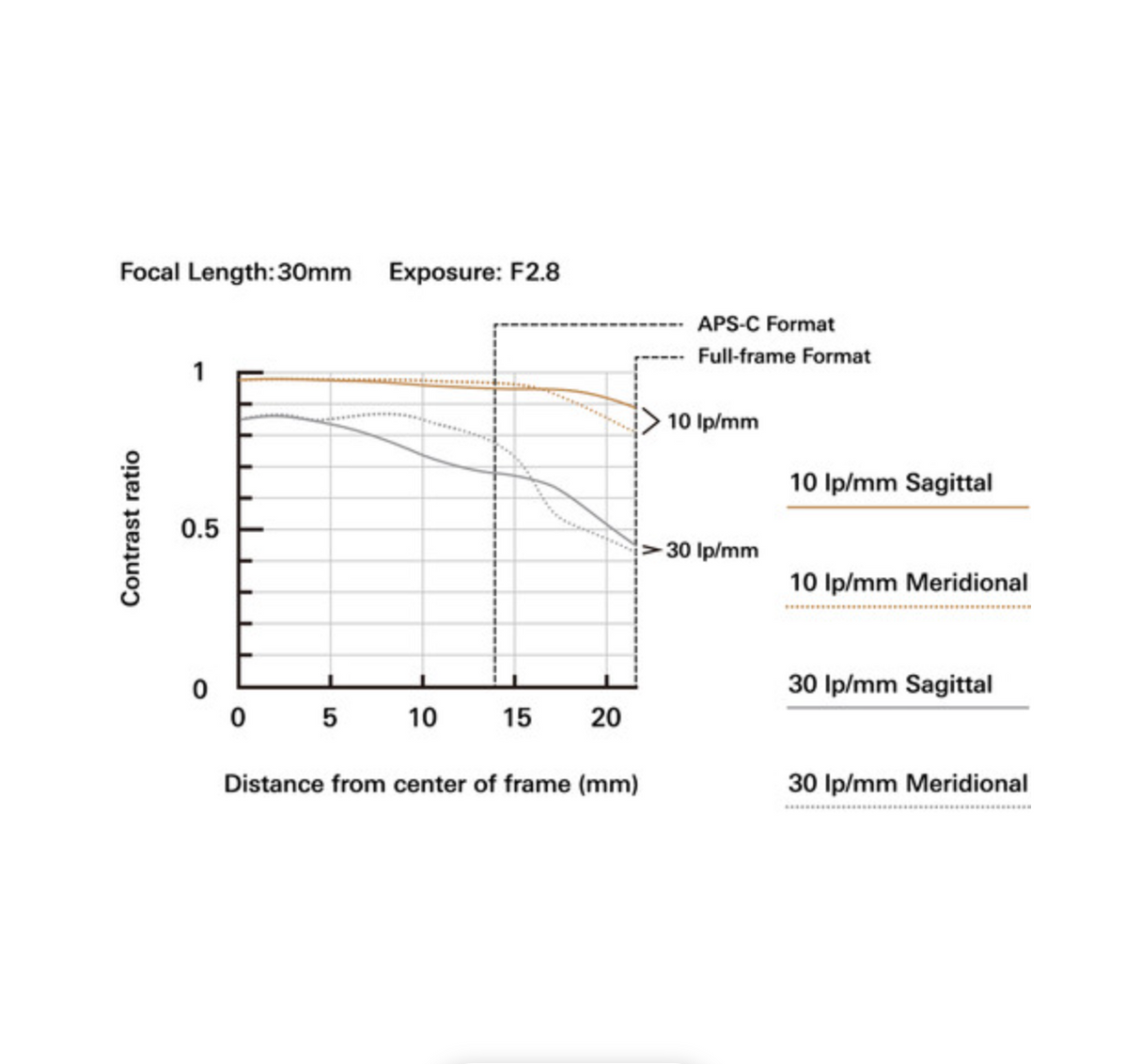 TAMRON 16-30mm F/2.8 Di III VXD G2  for SONY E
