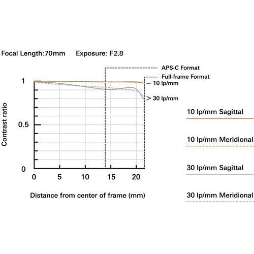 Tamron 70-180mm f/2.8 Di III VC VXD G2 Lens