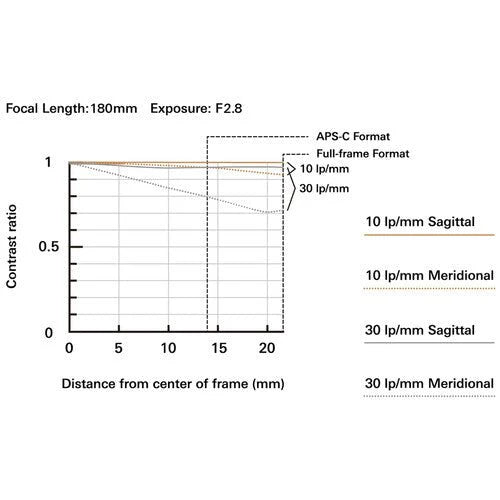 Tamron 70-180mm f/2.8 Di III VC VXD G2 Lens